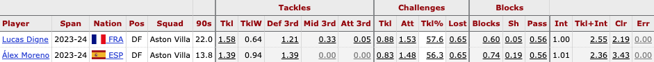 Lucas Digne and Alex Moreno statistics