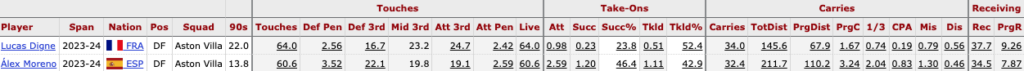 Lucas Digne Alex Moreno statistics