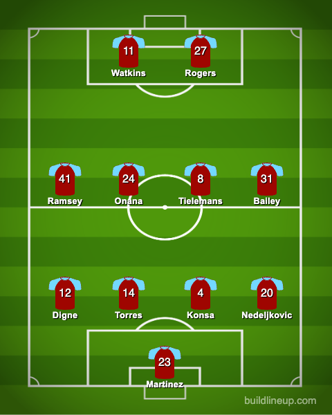 Aston Villa predicted XI v Ipswich Town