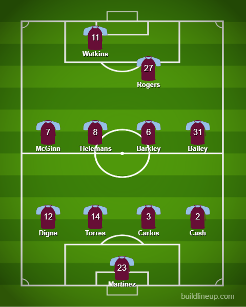 Aston Villa predicted XI v Juventus