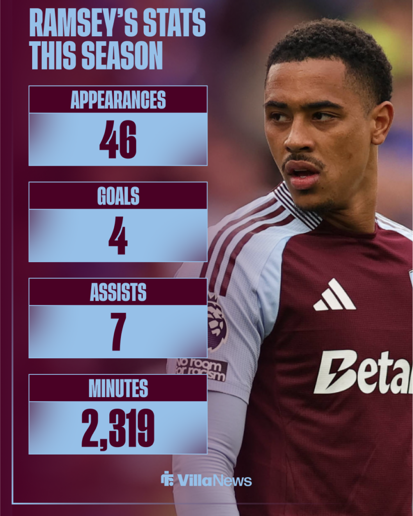 Jacob Ramsey's Aston Villa stats this season.