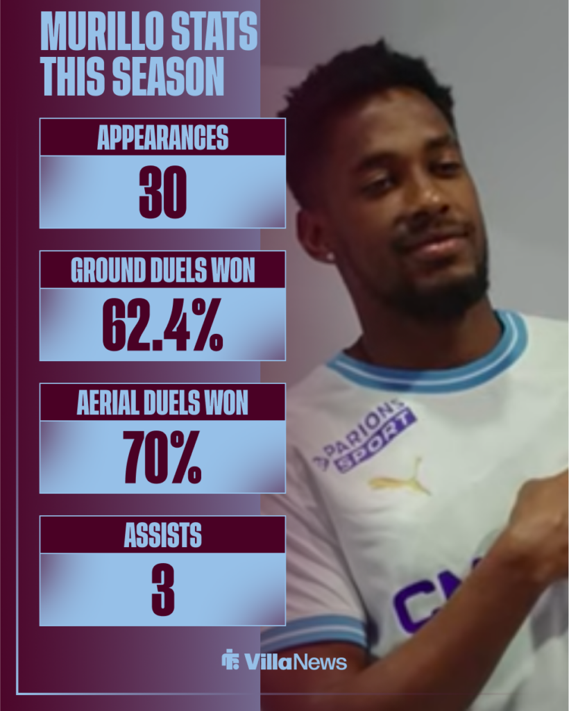 Aston Villa target Murillo's stats in Ligue 1 this season.