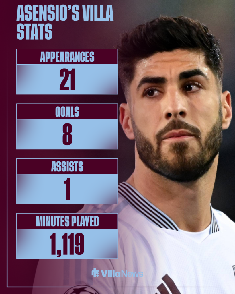 Marco Asensio's stats for Aston Villa in all competitions.