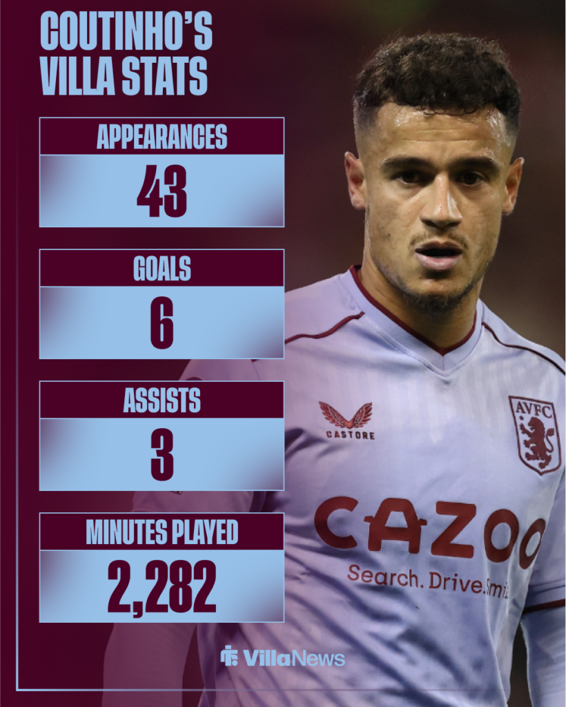 Philippe Coutinho's all-time stats for Aston Villa.