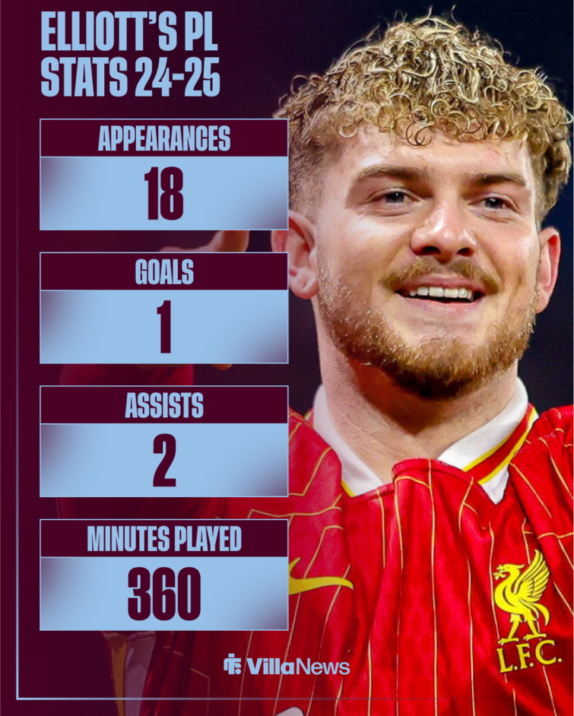 Aston Villa target Harvey Elliott's Premier League stats last season.