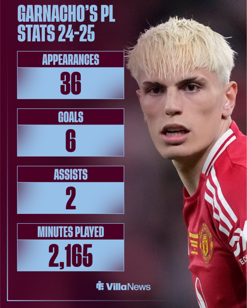 Aston Villa target Alejandro Garnacho's stats last season.