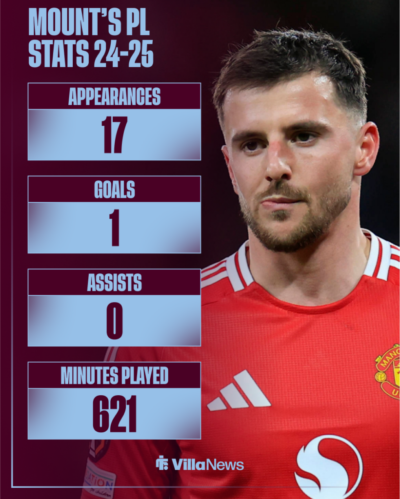 Aston Villa target Mason Mount's Premier League stats for Man United last season.