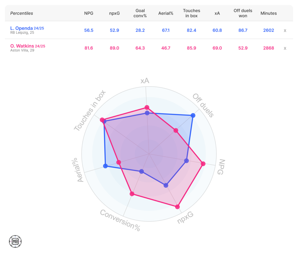 Lois Openda v Ollie Watkins data 24/25 season