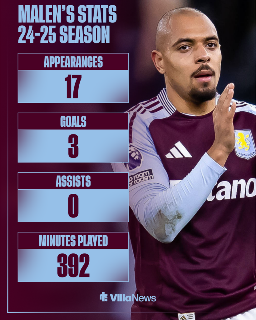 Donyell Malen's stats for Aston Villa last season.