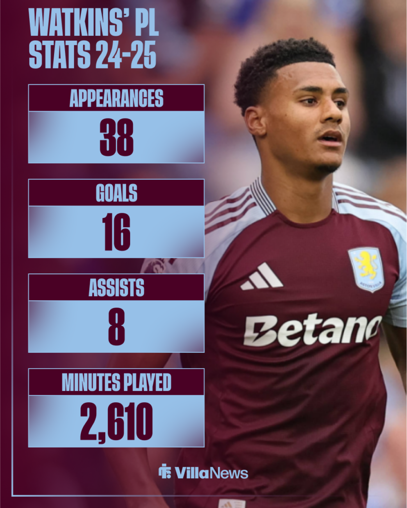 Ollie Watkins' Premier League stats for Aston Villa last season.