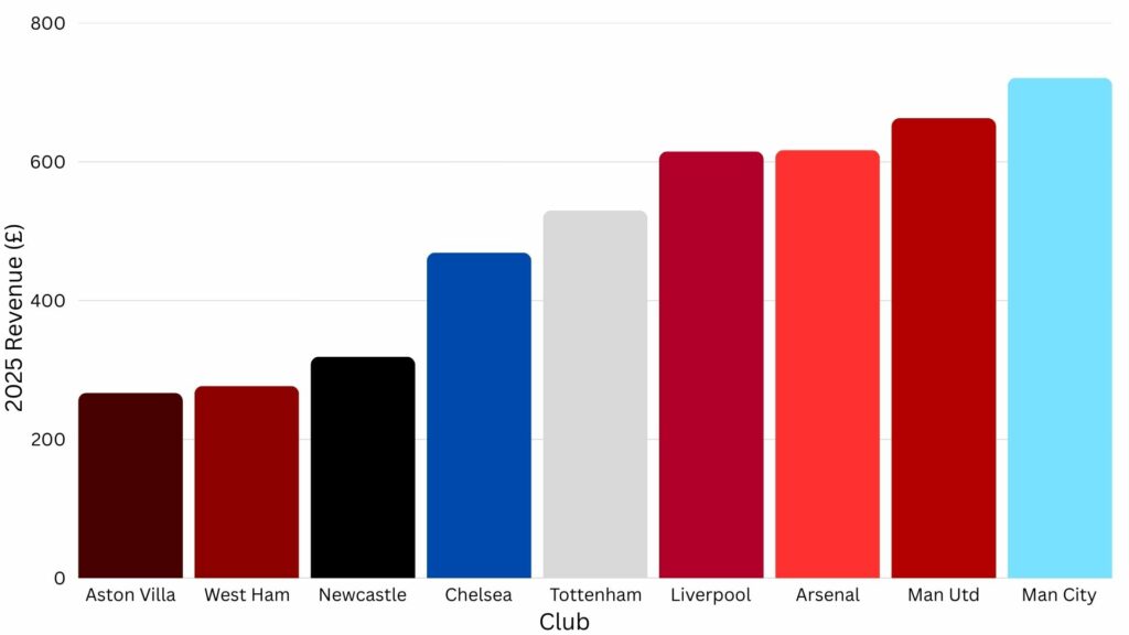 Aston Villa sit last of this Premier League revenue chart