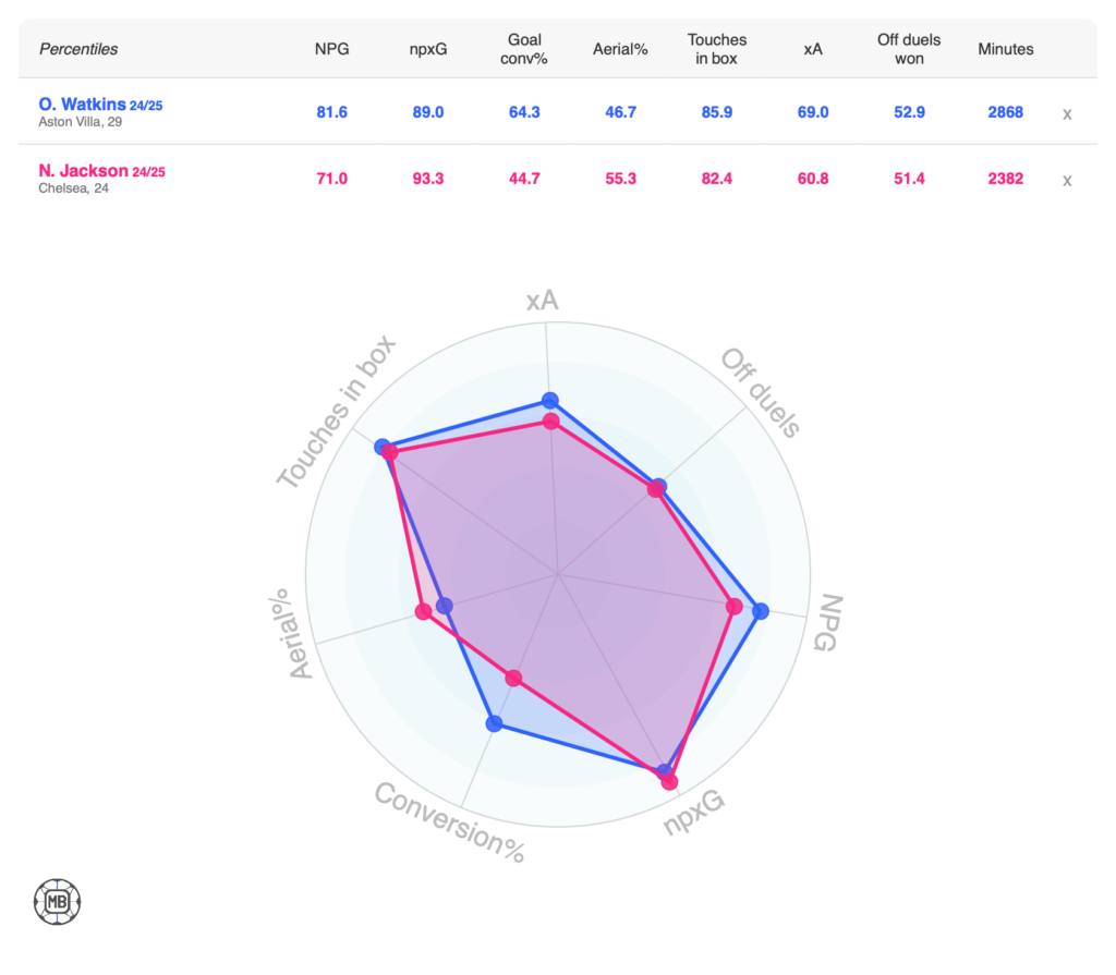 A comparison between Nicolas Jackson and Ollie Watkins