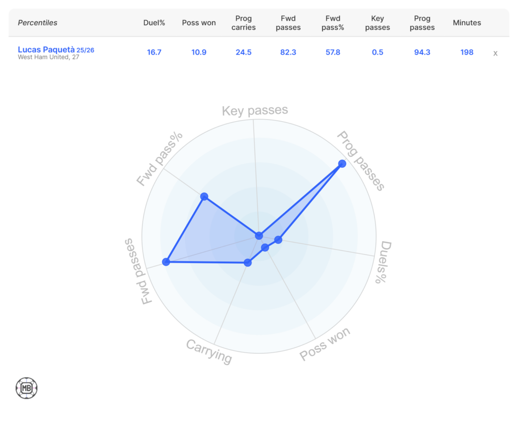 Lucas Paqueta's stats this season