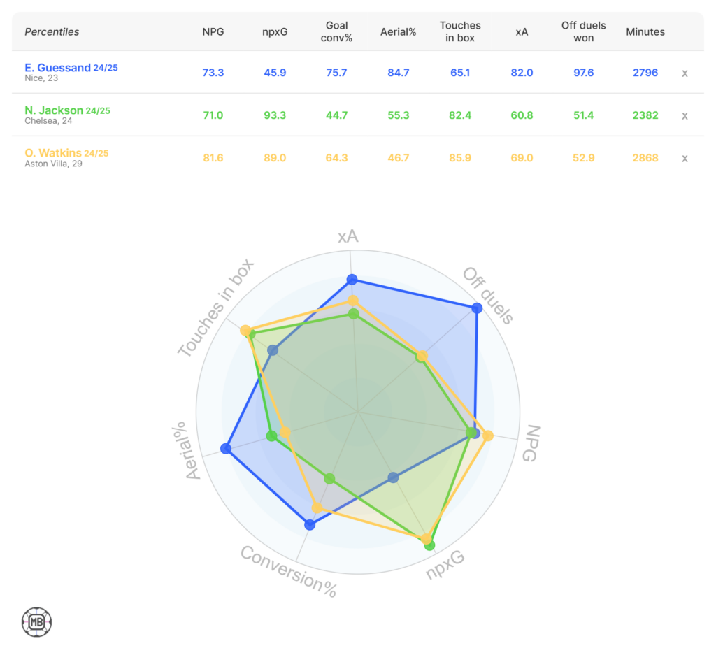Ollie Watkins, Nicolas Jackson and Evann Guessand's 2024/25 season data compared