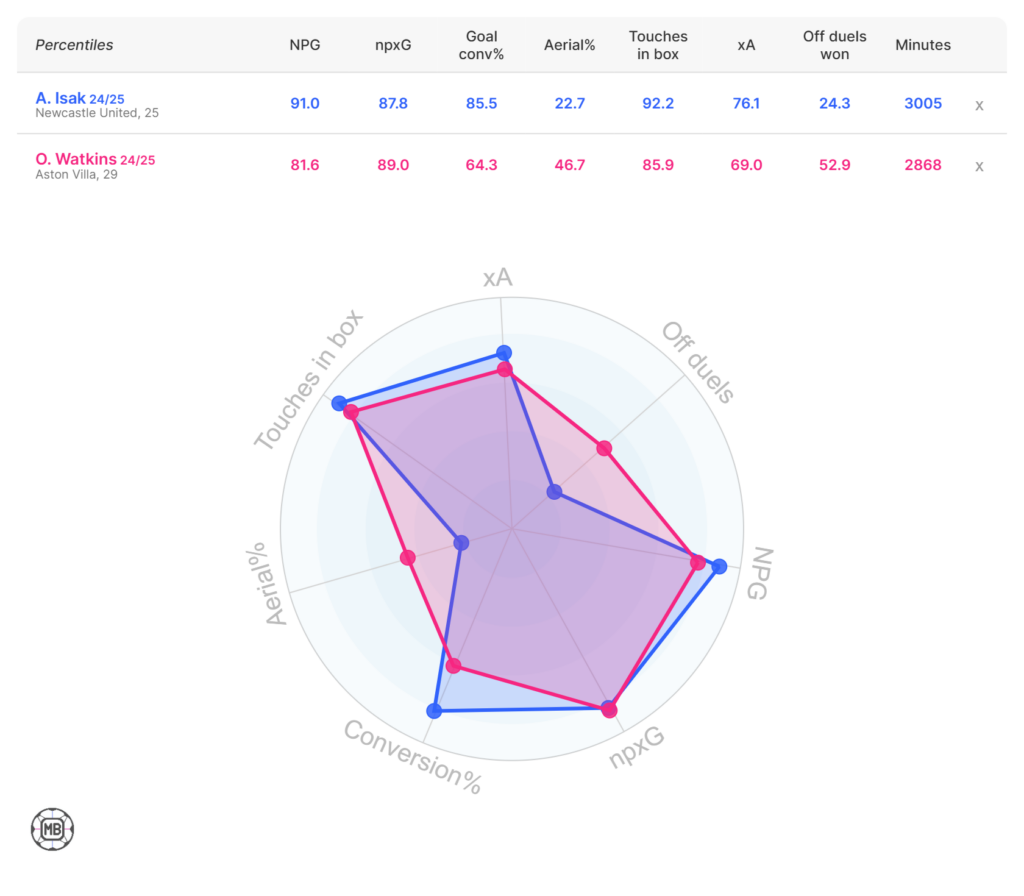 Isak v Watkins stats