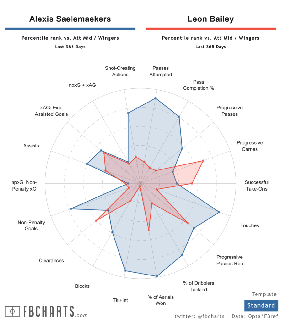 Alexis Saelemaekers Comparison to Leon Bailey