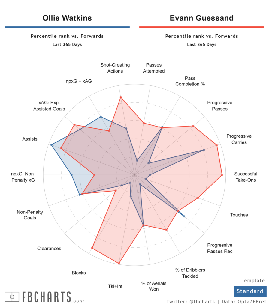Ollie Watkins Evann Guessand stat comparison at Aston Villa