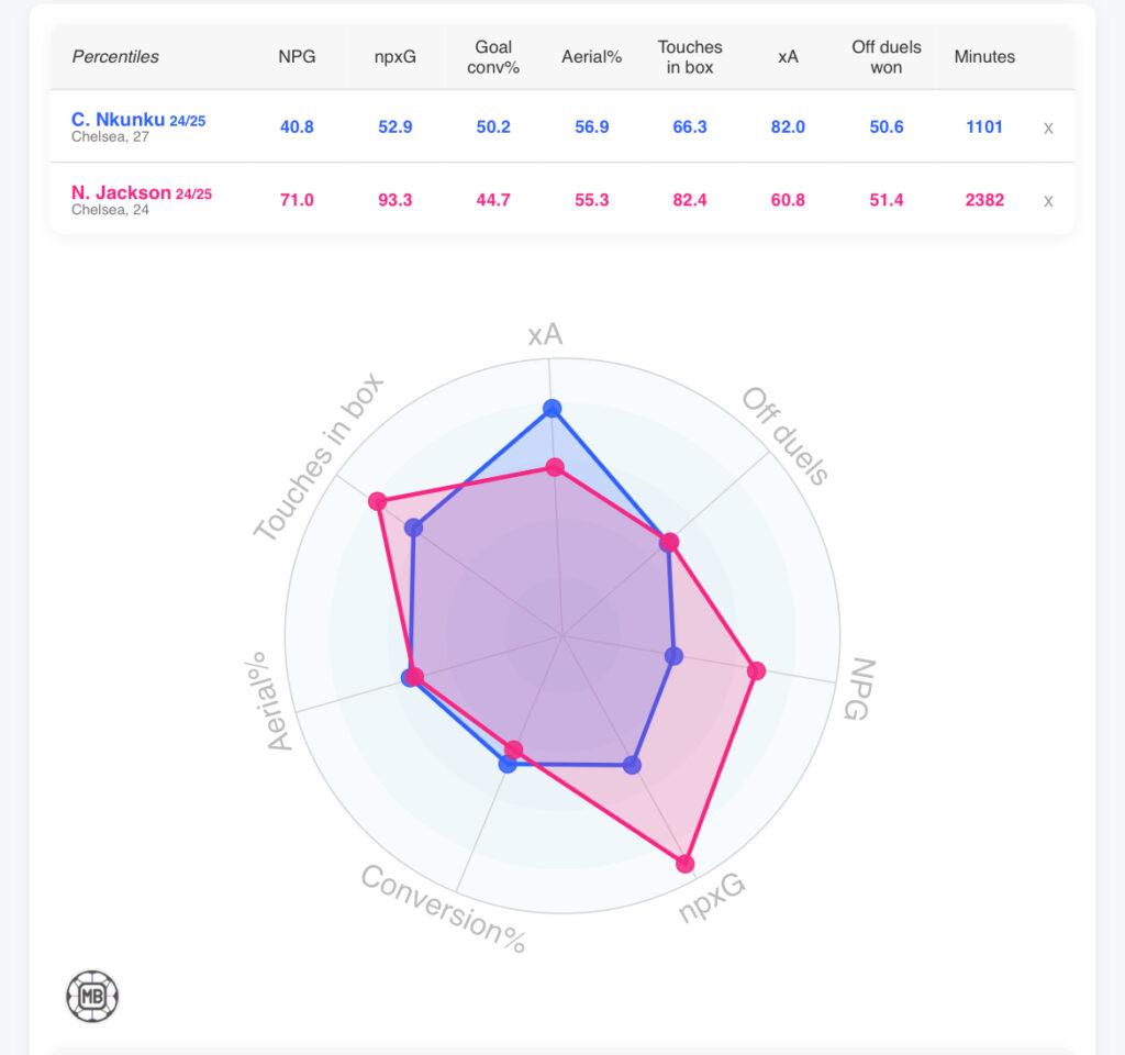 Christopher Nkunku and Nicolas Jackson compared
