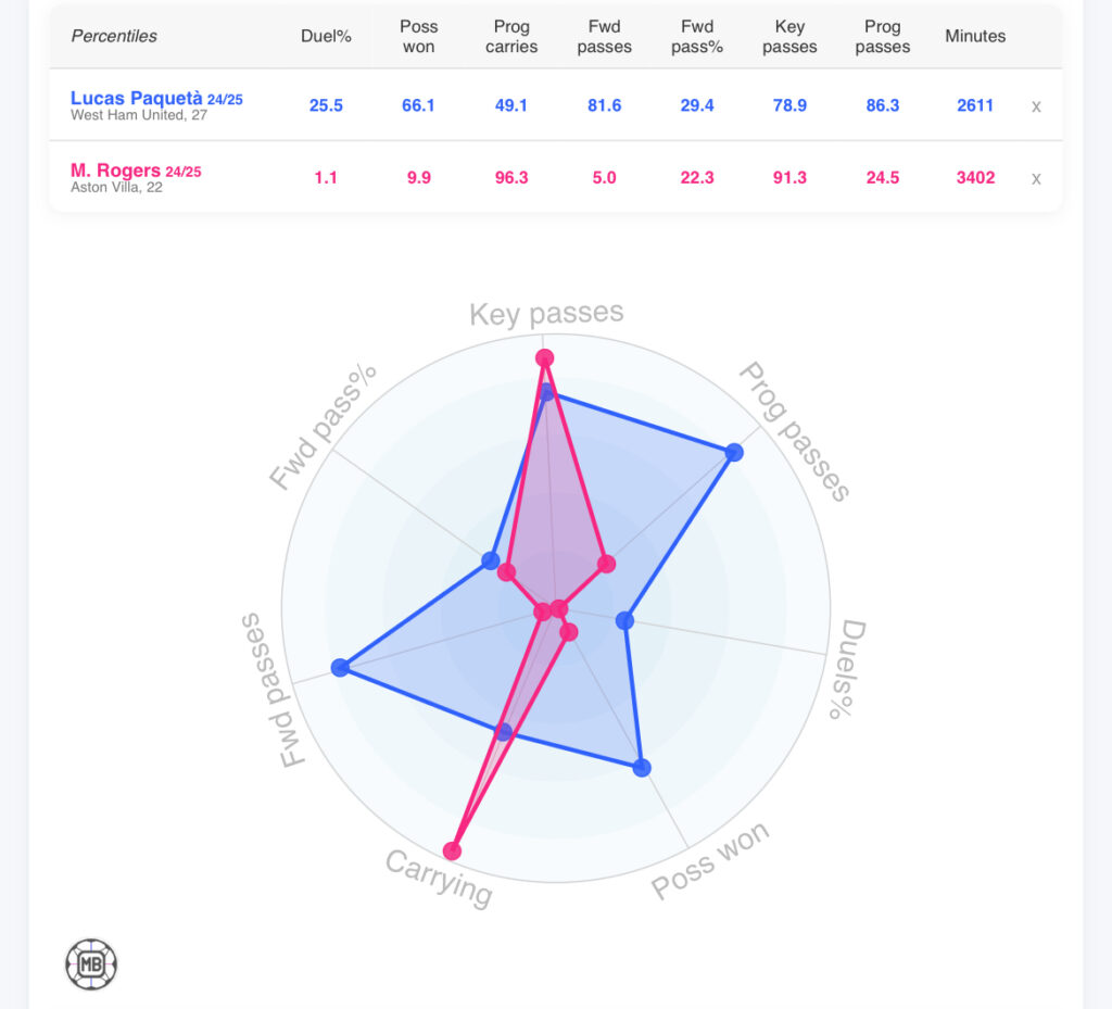 Aston Villa target Lucas Paqueta and Morgan Rogers compared via DataMB