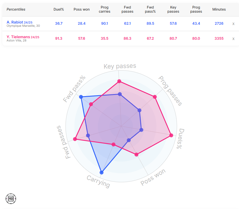 Adrien Rabiot and Youri Tielemans compared.