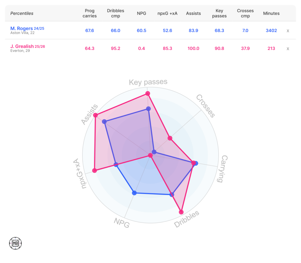 Jack Grealish v Morgan Rogers data comparison