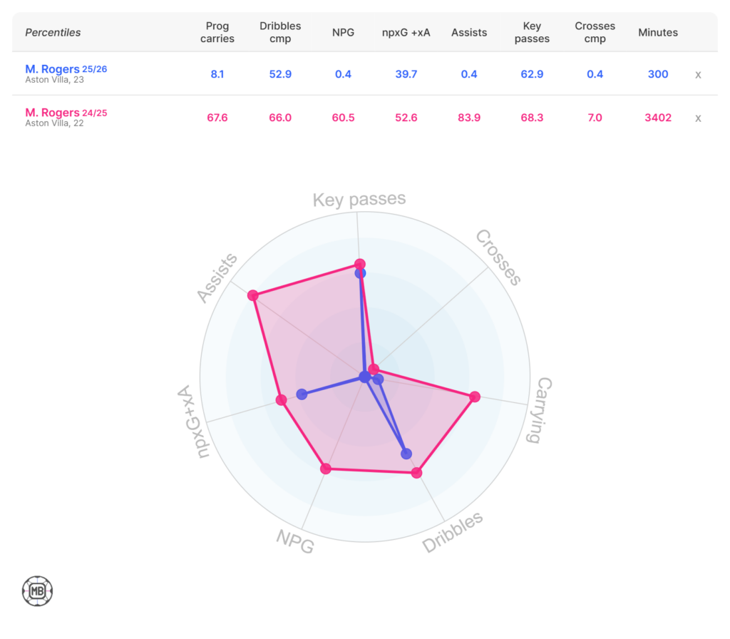 Morgan Rogers data compared, 2024/25 season - 2025/26 season.