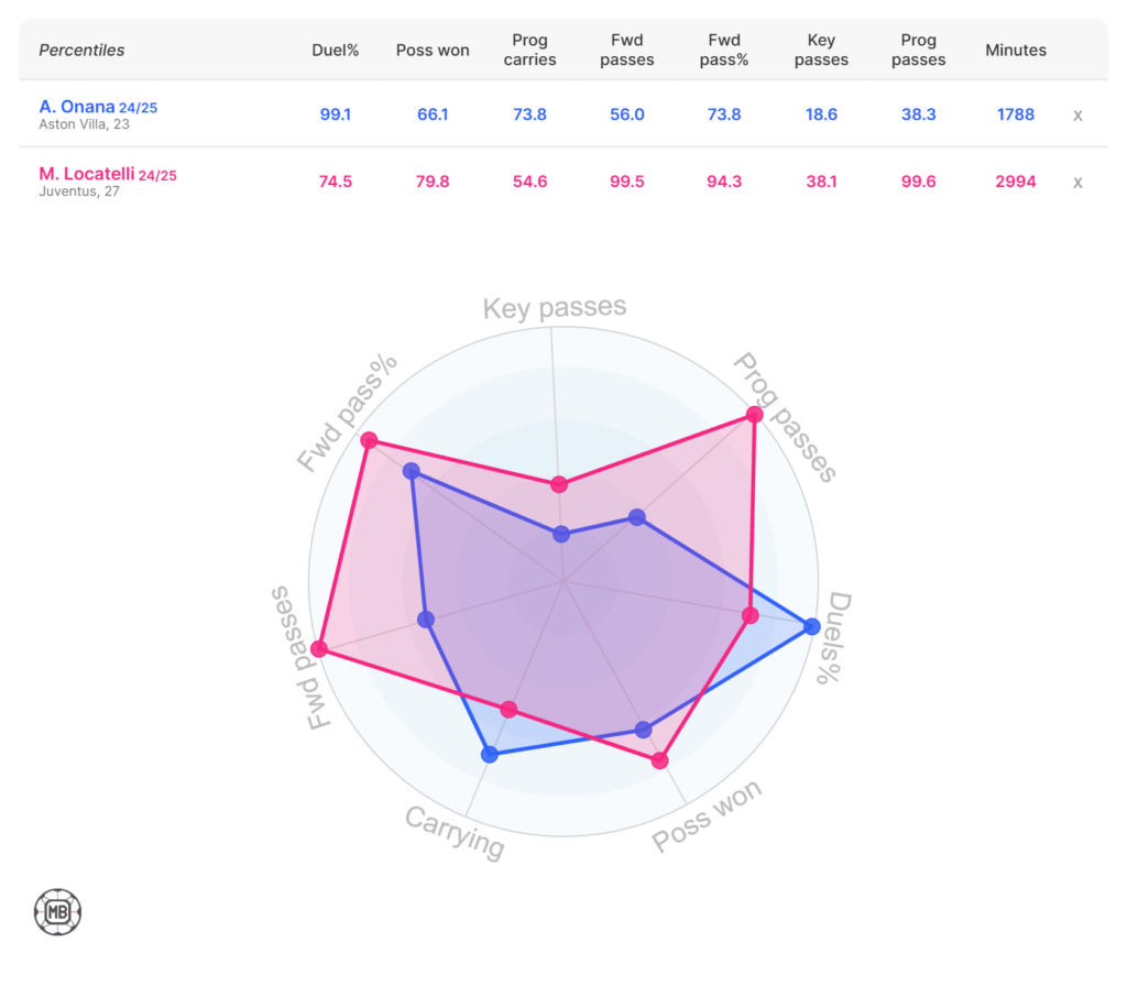 Manuel Locatelli vs Amadou Onana data from the 2024/25 season compared.