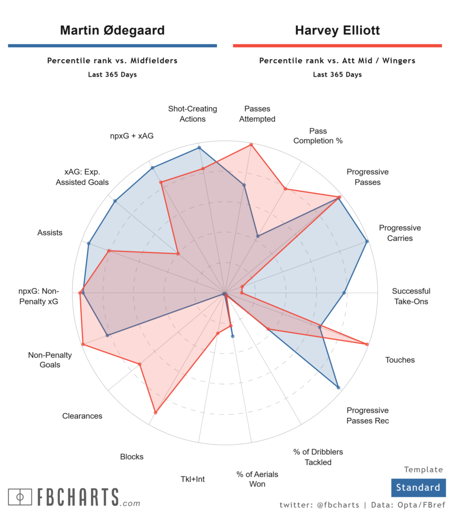 Martin Odegaard and Harvey Elliott comparison chart