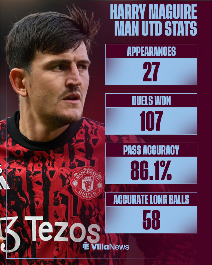 Harry Maguire in a Manchester United shirt next to stats
