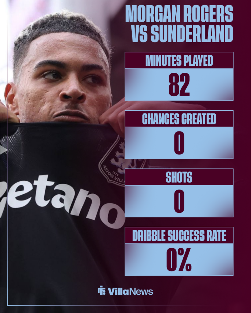 Morgan Rogers holding an Aston Villa shirt over his head alongside stats from his performance vs Sunderland
