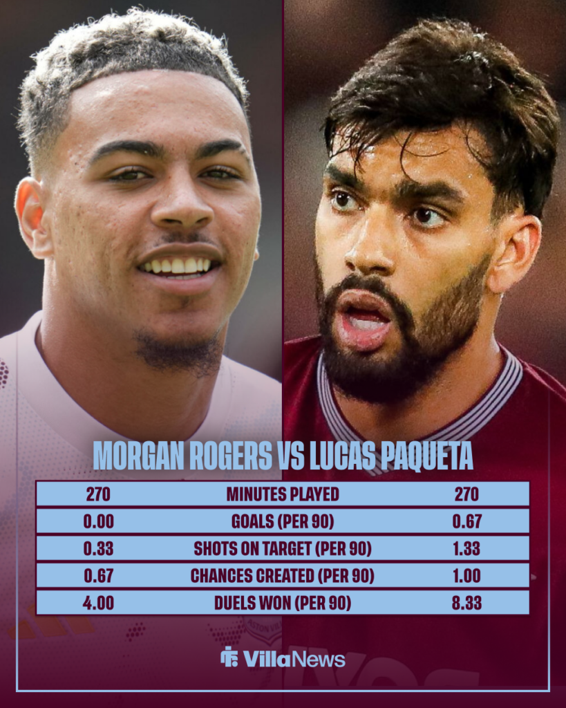 Morgan Rogers and Lucas Paqueta stats compared