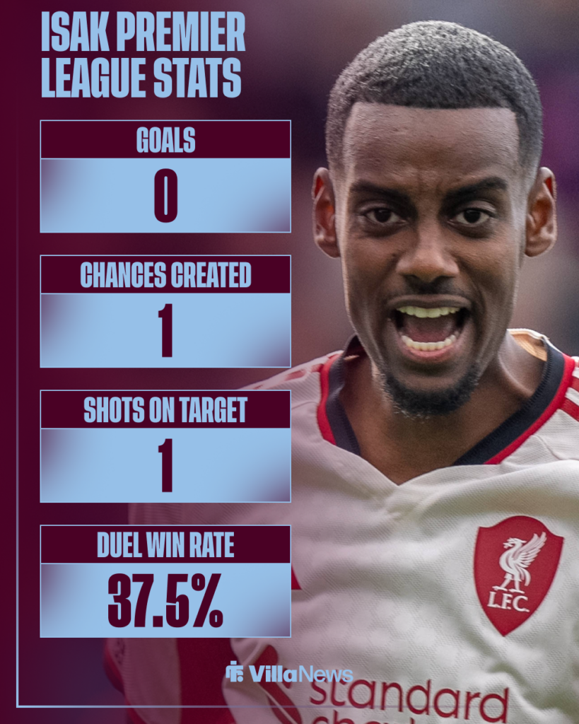 Aston Villa Alexander Isak Liverpool Premier League stats