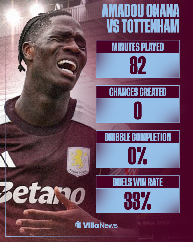 Aston Villa Amadou Onana stats vs Tottenham
