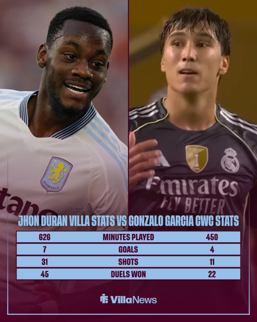 Aston Villa Jhon Duran stats vs Gonzalo Garcia