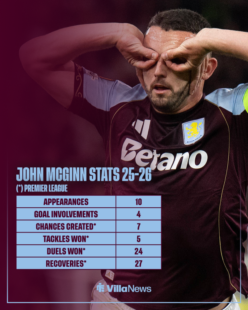 Aston Villa John McGinn stats
