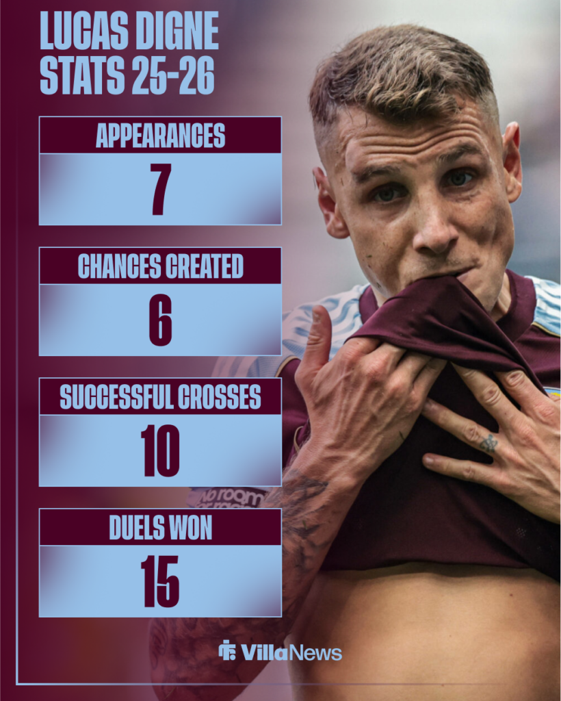 Aston Villa Lucas Digne stats 2