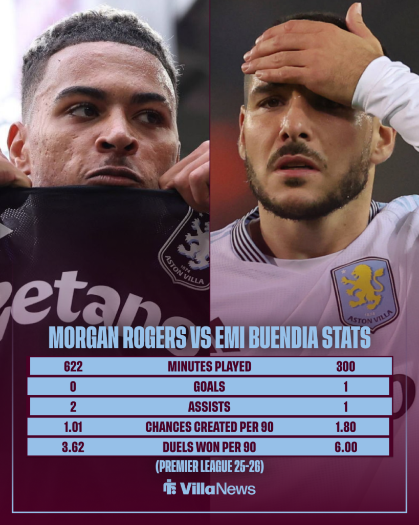 Aston Villa Morgan Rogers Emi Buendia stat comparison