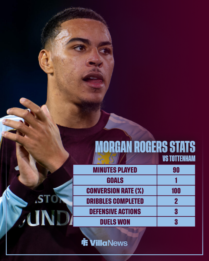 Aston Villa Morgan Rogers stats vs Tottenham