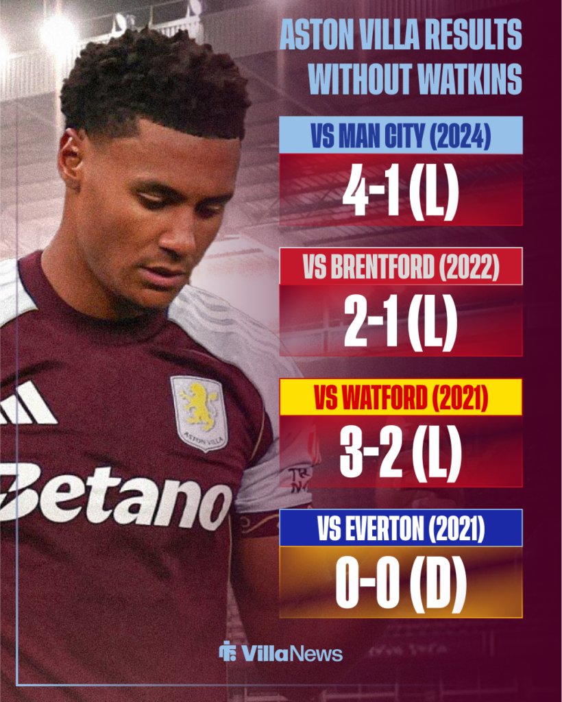 Aston Villa results without Ollie Watkins