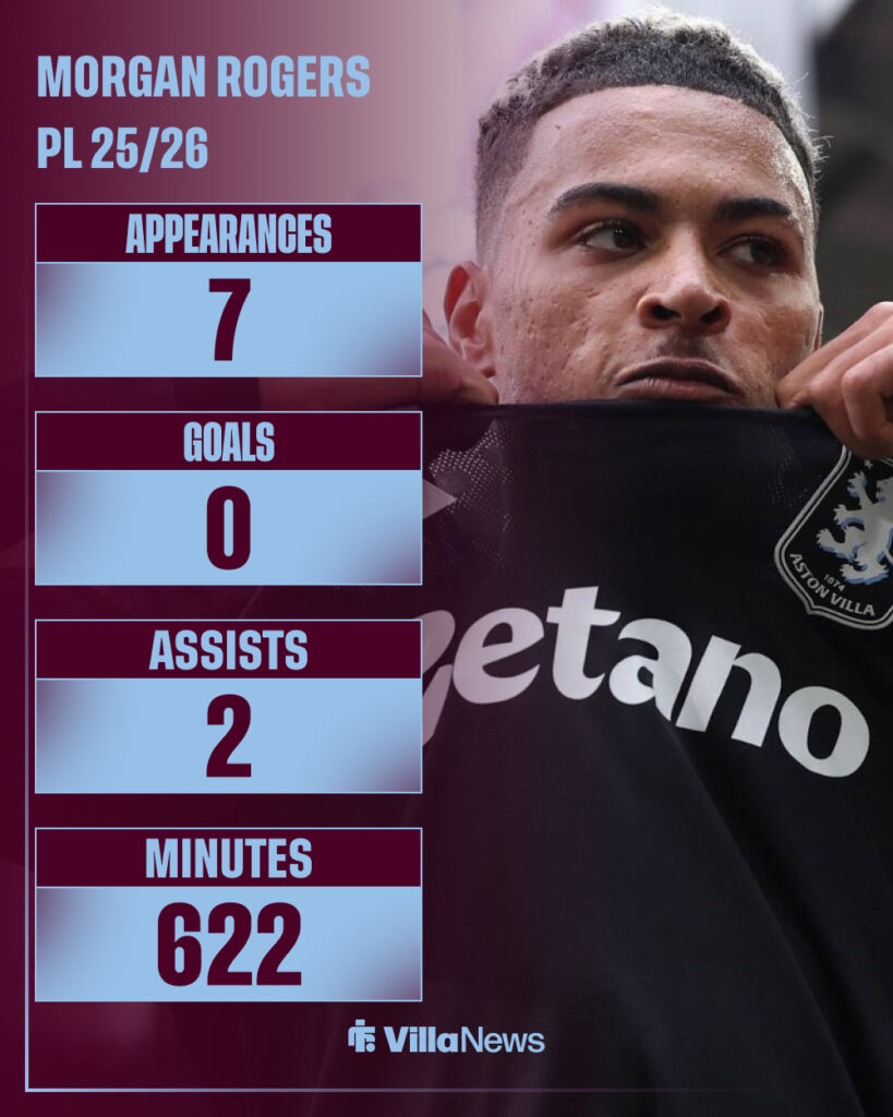 Morgan Rogers stats in Premier League