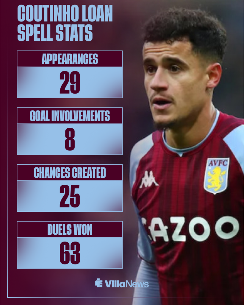 Philippe Coutinho Aston Villa loan stats