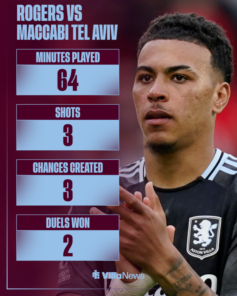 Aston Villa Morgan Rogers stat vs Maccabi Tel Aviv 2