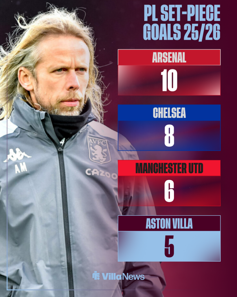 Aston Villa Premier League set-piece stats 2025 2026
