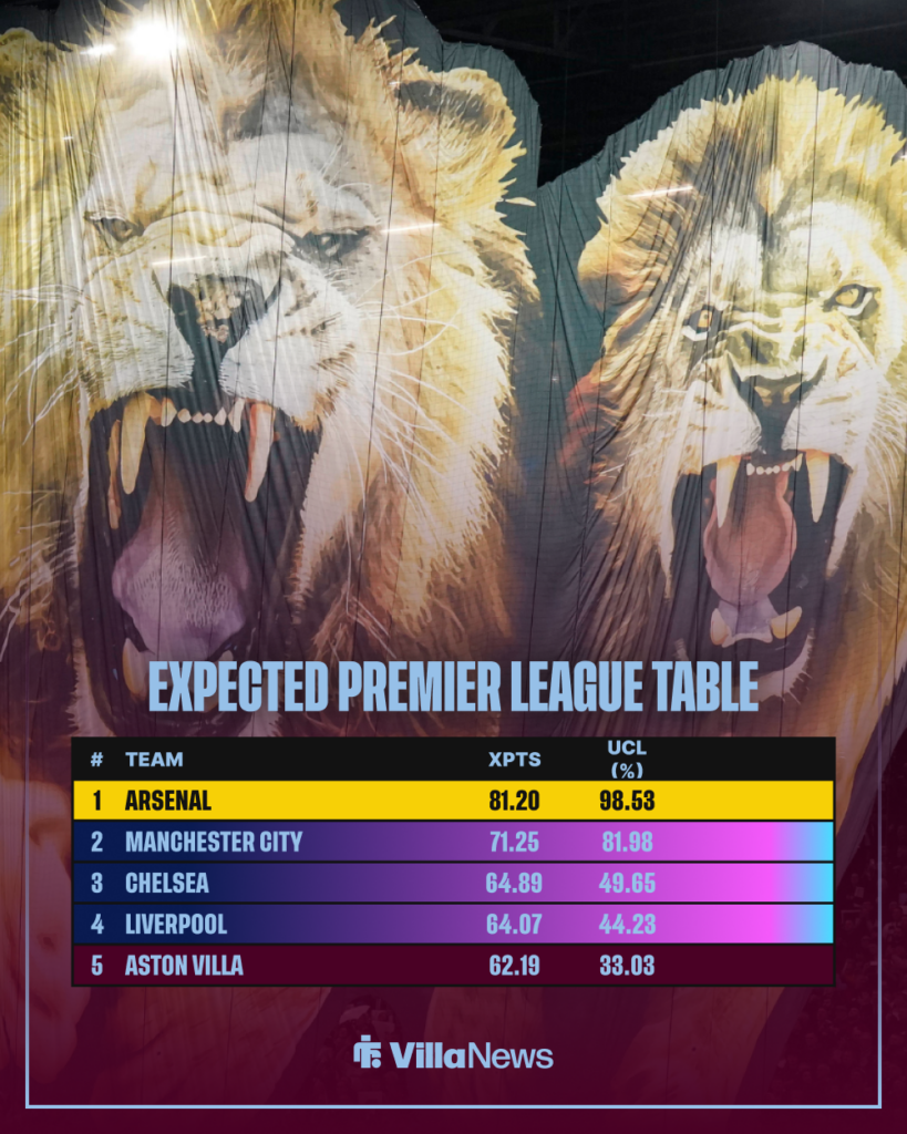 Aston Villa expected Premier League table