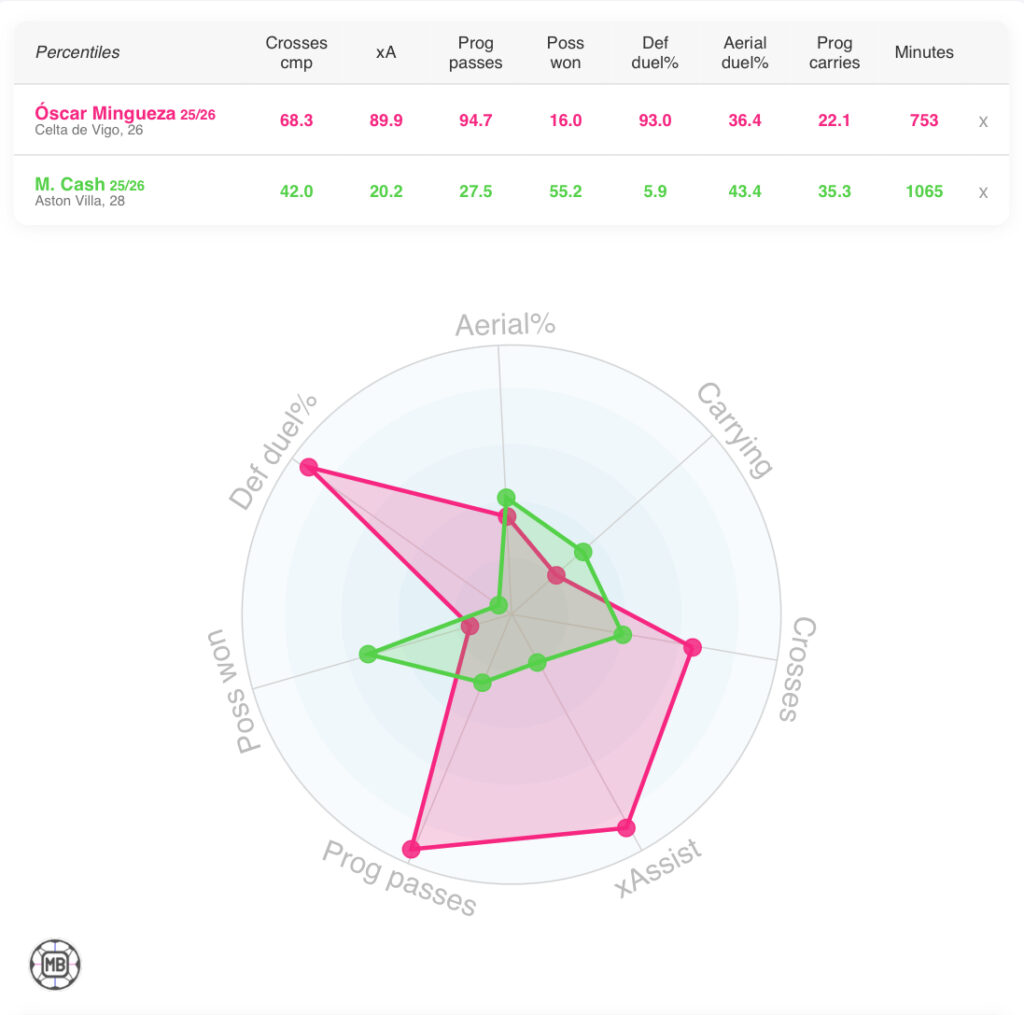 Matty Cash and Oscar Mingueza 2025/26 stats