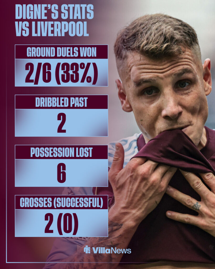 Digne's stats in Aston Villa's loss to Liverpool.