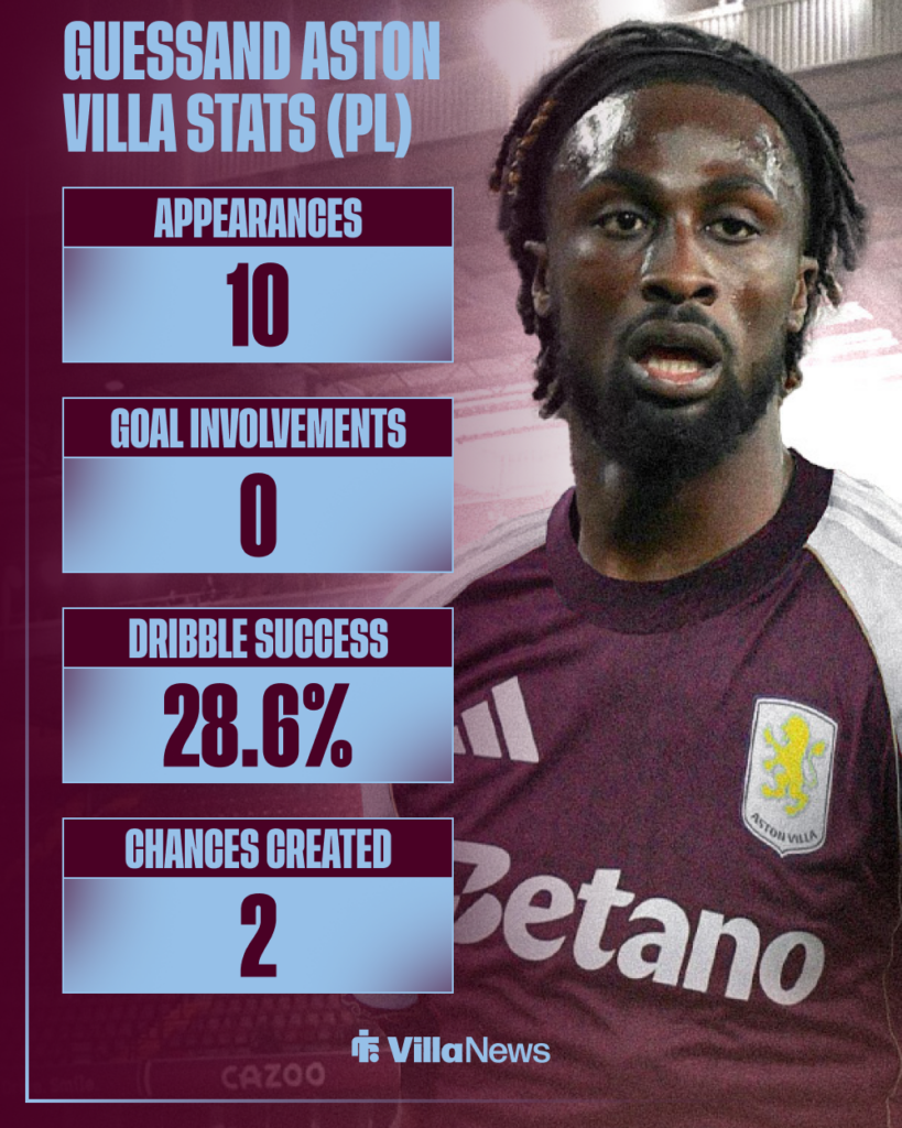 Evann Guessand Aston Villa stats