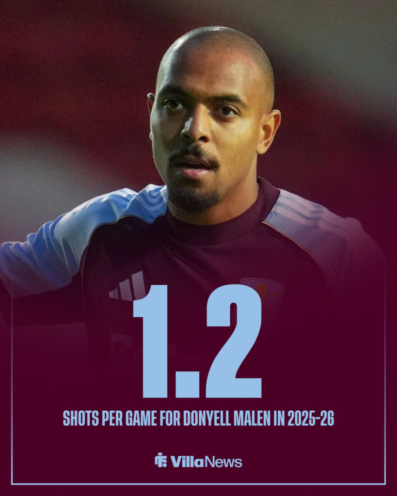 Donyell Malen averages 1.2 shots per game