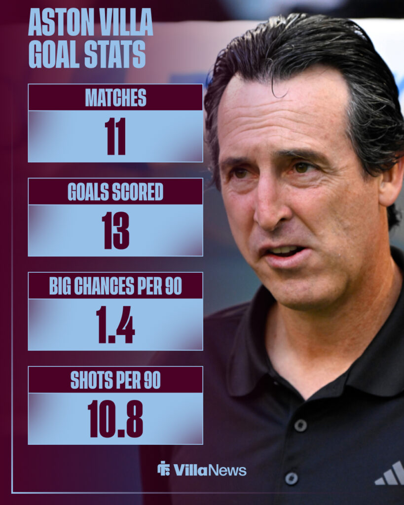 Aston Villa Premier League goalscoring stats