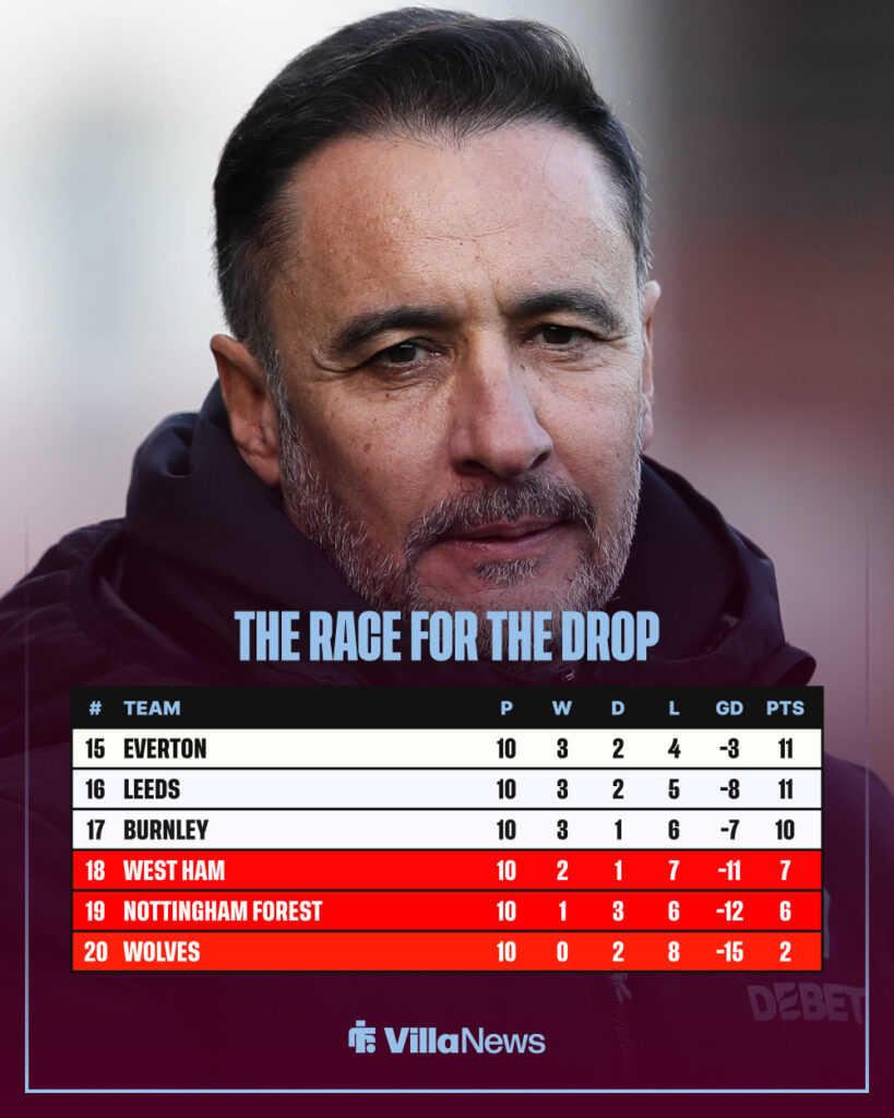 Aston Villa's rivals Wolves are bottom of the Premier League.